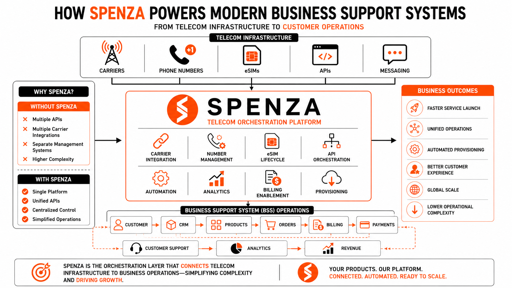 Simplify Telecom BSS Operations With Spenza
