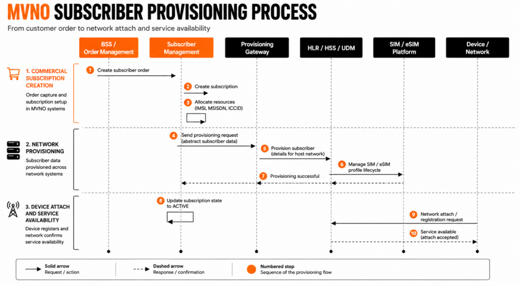 The Provisioning Chain: From Order to Attach