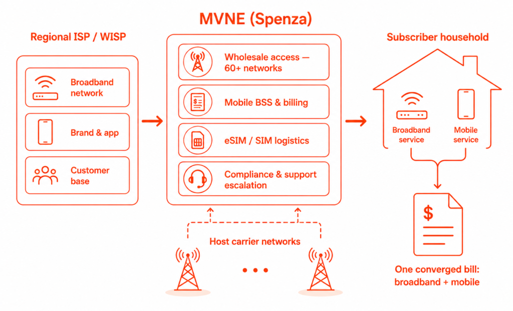 How ISPs Add Mobile Through an MVNE: The Launch Path