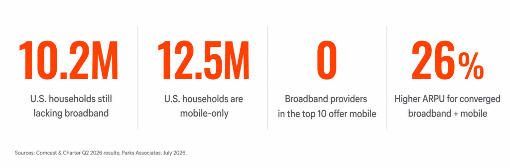 Cable's mobile lines, built entirely on wholesale MVNO agreements. Sources: Comcast and Charter Q2 2026 results; Parks Associates, July 2026.