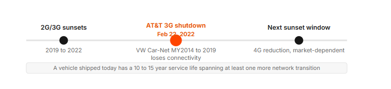 Vehicle service life routinely spans more than one cellular network generation.