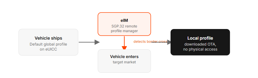 The operationally sound pattern: default global profile at ship, local profile downloaded over the air on arrival.